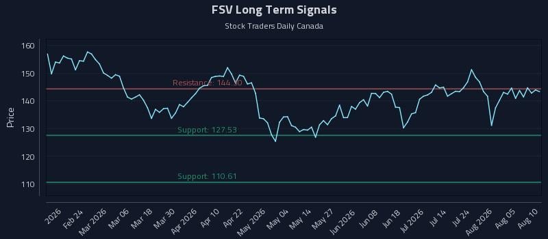 FSV Long Term Analysis for August 10 2026 FSV Long Term Analysis for August 10 2026