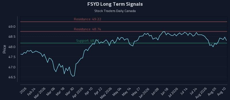FSYD Long Term Analysis for August 10 2026 FSYD Long Term Analysis for August 10 2026
