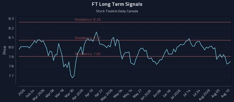 FT Long Term Analysis for August 10 2026 FT Long Term Analysis for August 10 2026
