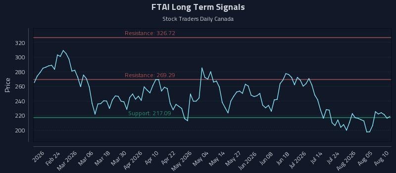FTAI Long Term Analysis for August 10 2026 FTAI Long Term Analysis for August 10 2026