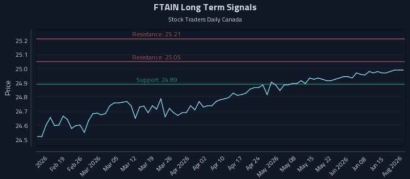FTAIN Long Term Analysis for August 10 2026 FTAIN Long Term Analysis for August 10 2026