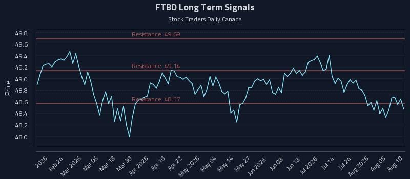 FTBD Long Term Analysis for August 10 2026 FTBD Long Term Analysis for August 10 2026