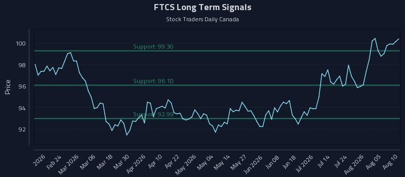 FTCS Long Term Analysis for August 10 2026 FTCS Long Term Analysis for August 10 2026