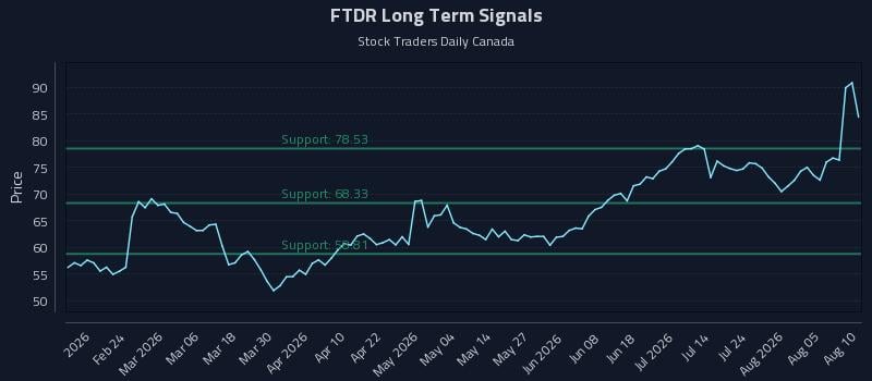 FTDR Long Term Analysis for August 10 2026 FTDR Long Term Analysis for August 10 2026