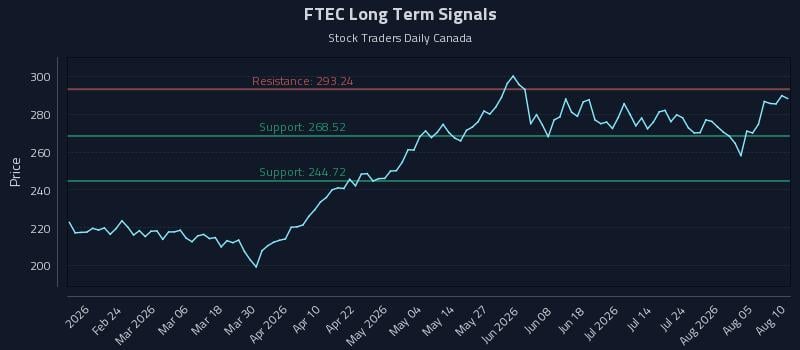 FTEC Long Term Analysis for August 10 2026 FTEC Long Term Analysis for August 10 2026