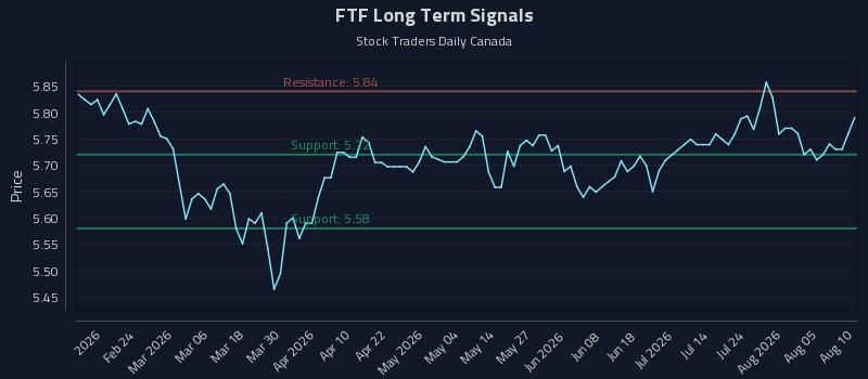 FTF Long Term Analysis for August 10 2026 FTF Long Term Analysis for August 10 2026