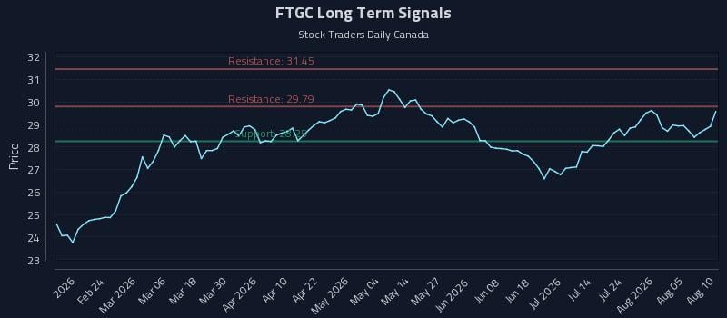 FTGC Long Term Analysis for August 10 2026 FTGC Long Term Analysis for August 10 2026