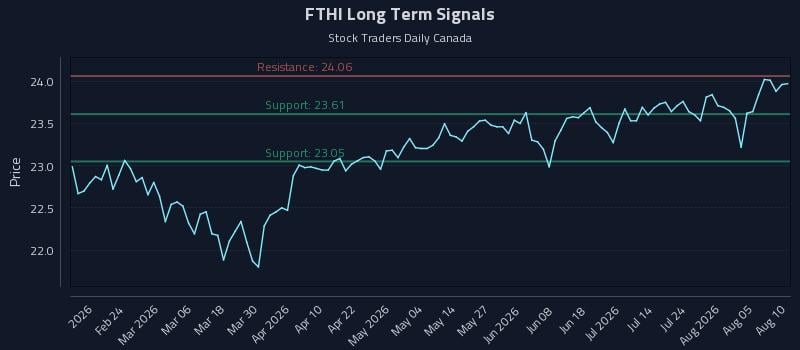 FTHI Long Term Analysis for August 10 2026 FTHI Long Term Analysis for August 10 2026