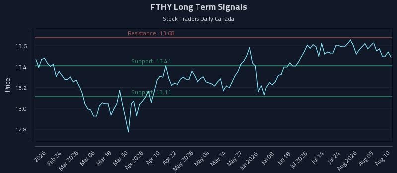 FTHY Long Term Analysis for August 10 2026 FTHY Long Term Analysis for August 10 2026
