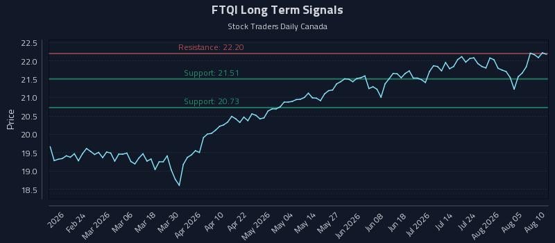 FTQI Long Term Analysis for August 10 2026 FTQI Long Term Analysis for August 10 2026