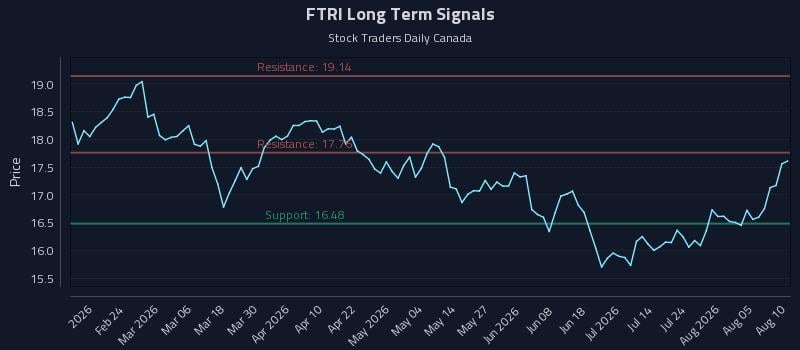 FTRI Long Term Analysis for August 10 2026 FTRI Long Term Analysis for August 10 2026