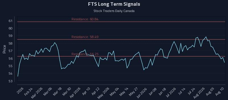 FTS Long Term Analysis for August 10 2026 FTS Long Term Analysis for August 10 2026