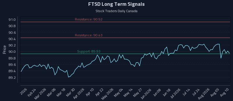 FTSD Long Term Analysis for August 10 2026