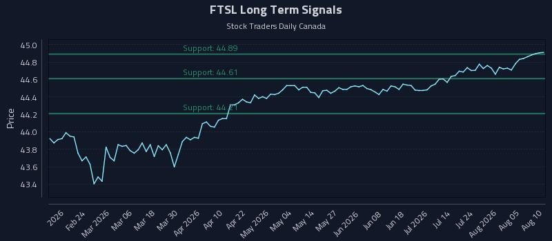 FTSL Long Term Analysis for August 10 2026