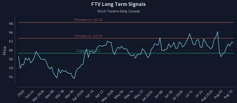FTV Long Term Analysis for August 10 2026 FTV Long Term Analysis for August 10 2026