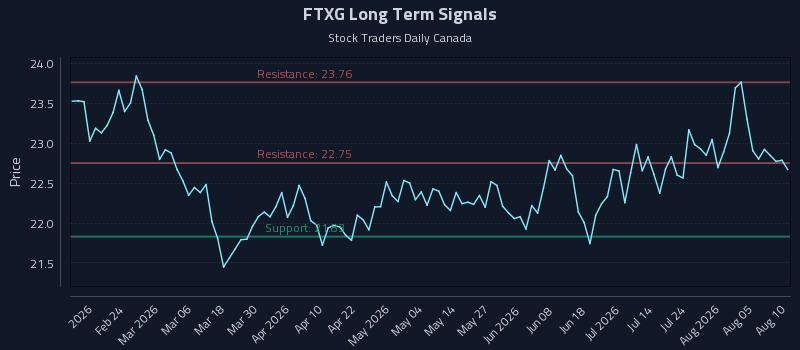 FTXG Long Term Analysis for August 10 2026 FTXG Long Term Analysis for August 10 2026