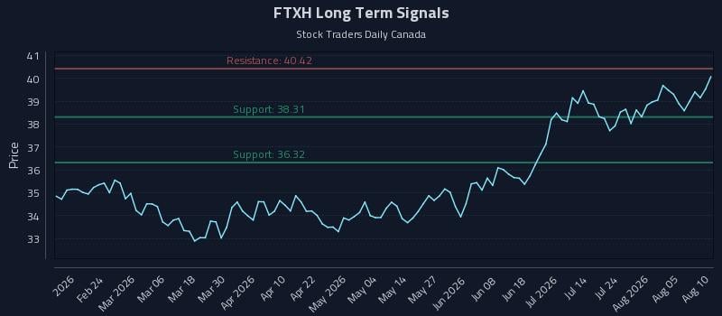 FTXH Long Term Analysis for August 10 2026 FTXH Long Term Analysis for August 10 2026