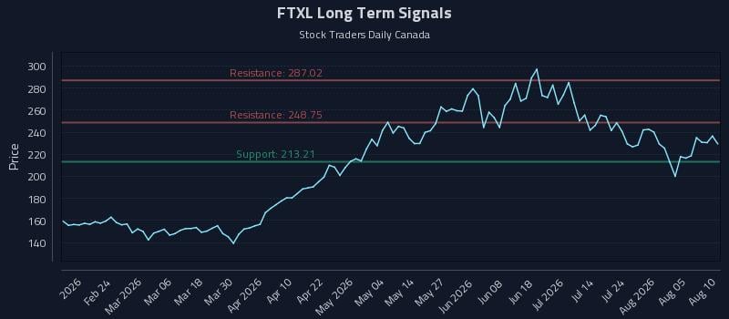 FTXL Long Term Analysis for August 10 2026 FTXL Long Term Analysis for August 10 2026