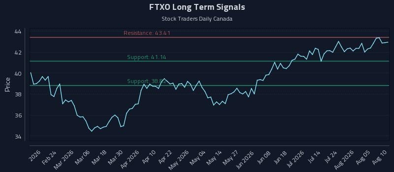 FTXO Long Term Analysis for August 10 2026 FTXO Long Term Analysis for August 10 2026