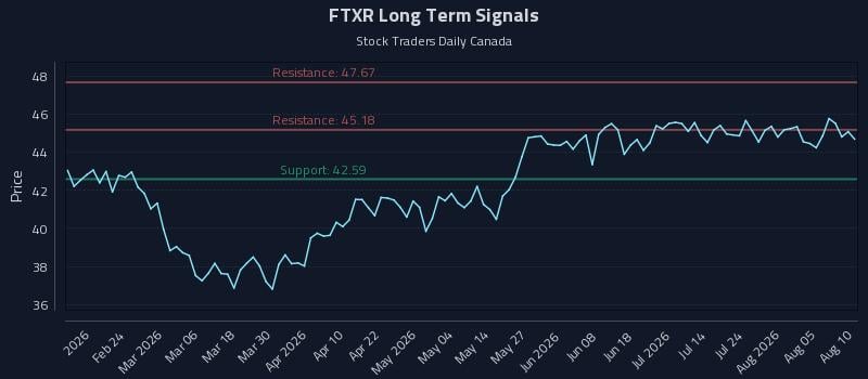FTXR Long Term Analysis for August 10 2026 FTXR Long Term Analysis for August 10 2026