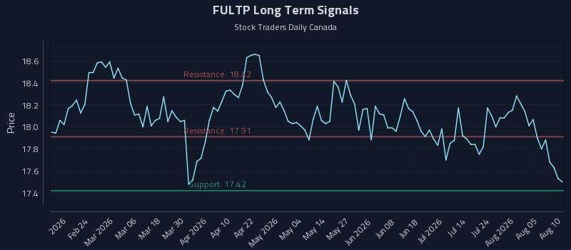 FULTP Long Term Analysis for August 10 2026 FULTP Long Term Analysis for August 10 2026