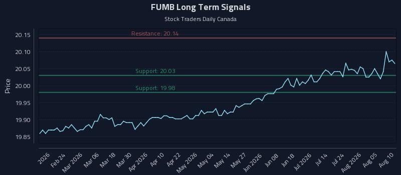 FUMB Long Term Analysis for August 10 2026 FUMB Long Term Analysis for August 10 2026