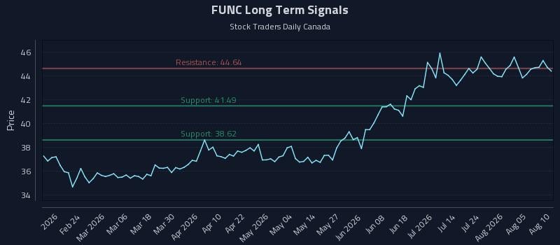 FUNC Long Term Analysis for August 10 2026 FUNC Long Term Analysis for August 10 2026