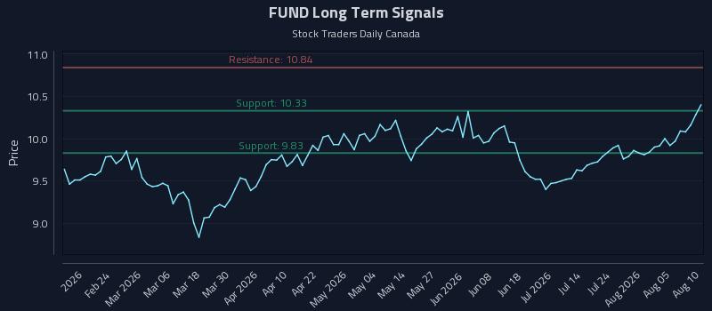 FUND Long Term Analysis for August 10 2026 FUND Long Term Analysis for August 10 2026