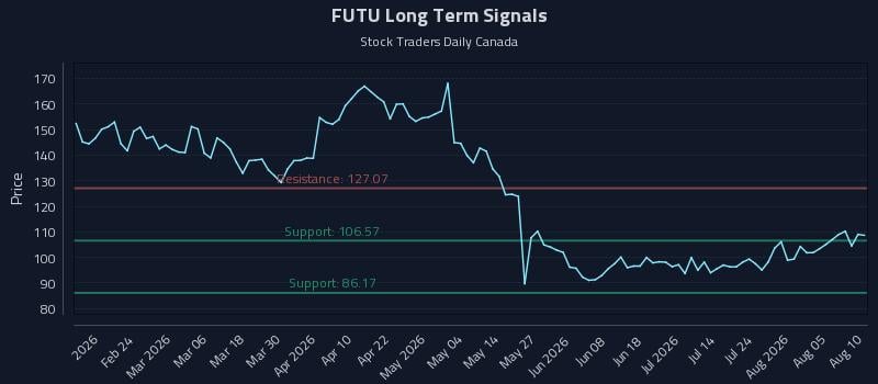 FUTU Long Term Analysis for August 10 2026 FUTU Long Term Analysis for August 10 2026