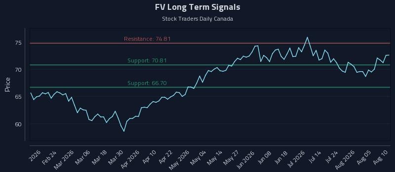 FV Long Term Analysis for August 10 2026