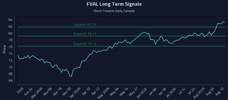 FVAL Long Term Analysis for August 10 2026 FVAL Long Term Analysis for August 10 2026