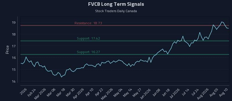 FVCB Long Term Analysis for August 10 2026 FVCB Long Term Analysis for August 10 2026