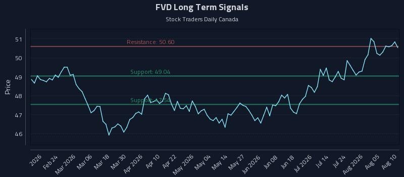 FVD Long Term Analysis for August 10 2026 FVD Long Term Analysis for August 10 2026