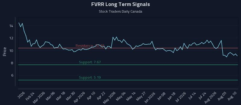 FVRR Long Term Analysis for August 10 2026 FVRR Long Term Analysis for August 10 2026
