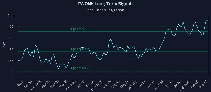 FWONK Long Term Analysis for August 10 2026 FWONK Long Term Analysis for August 10 2026