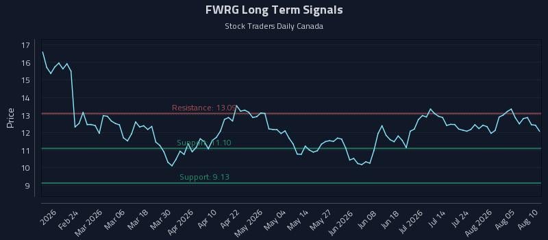 FWRG Long Term Analysis for August 10 2026 FWRG Long Term Analysis for August 10 2026