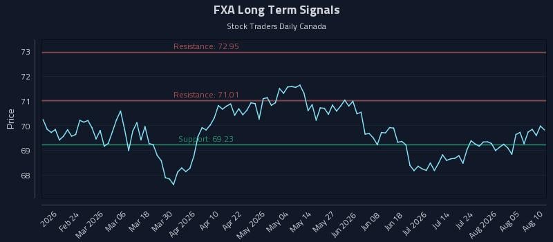 FXA Long Term Analysis for August 10 2026 FXA Long Term Analysis for August 10 2026