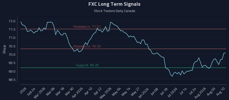 FXC Long Term Analysis for August 10 2026 FXC Long Term Analysis for August 10 2026