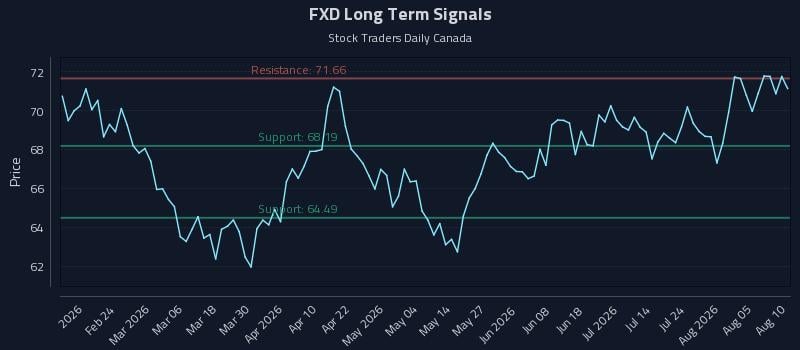FXD Long Term Analysis for August 10 2026 FXD Long Term Analysis for August 10 2026