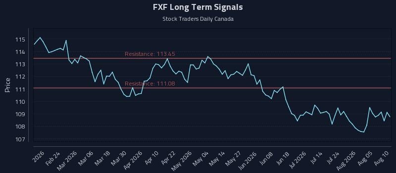 FXF Long Term Analysis for August 10 2026 FXF Long Term Analysis for August 10 2026