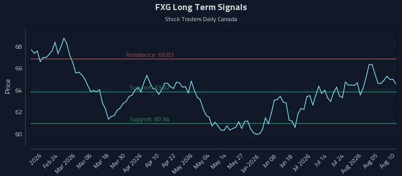 FXG Long Term Analysis for August 10 2026 FXG Long Term Analysis for August 10 2026