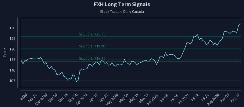 FXH Long Term Analysis for August 10 2026 FXH Long Term Analysis for August 10 2026