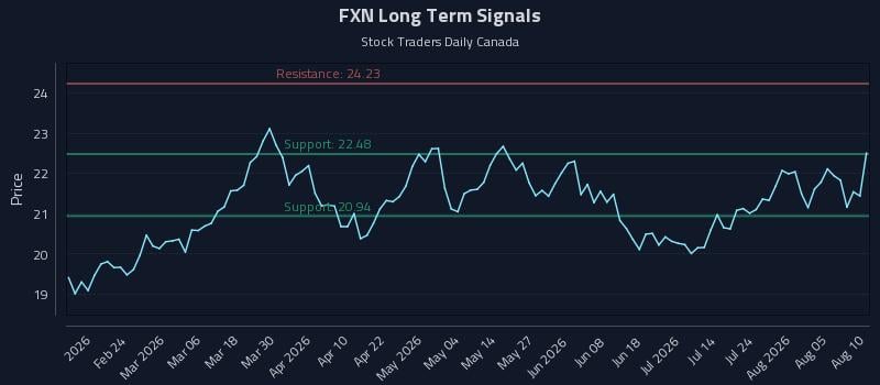 FXN Long Term Analysis for August 10 2026 FXN Long Term Analysis for August 10 2026