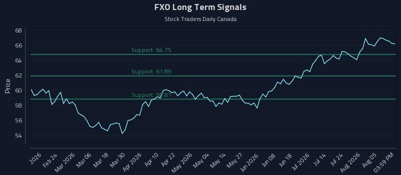 FXO Long Term Analysis for August 10 2026