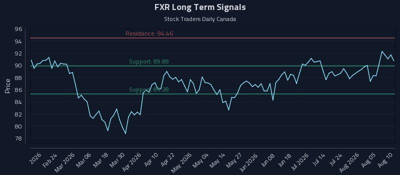 FXR Long Term Analysis for August 10 2026 FXR Long Term Analysis for August 10 2026