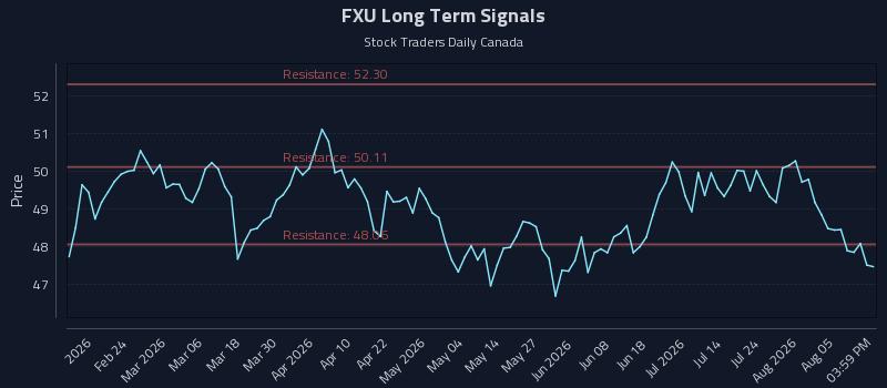 FXU Long Term Analysis for August 10 2026 FXU Long Term Analysis for August 10 2026
