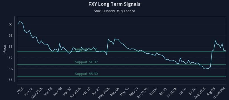 FXY Long Term Analysis for August 10 2026