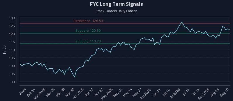 FYC Long Term Analysis for August 10 2026 FYC Long Term Analysis for August 10 2026