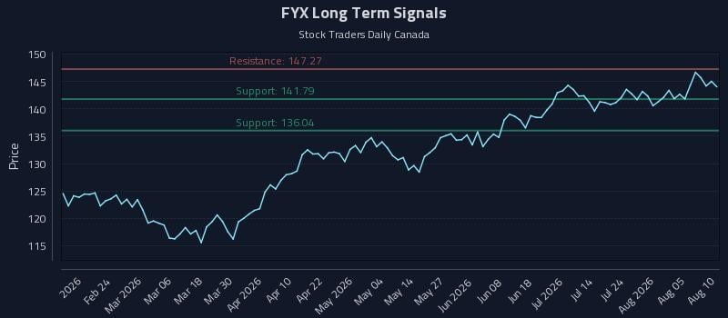 FYX Long Term Analysis for August 10 2026