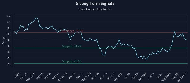 G Long Term Analysis for August 10 2026